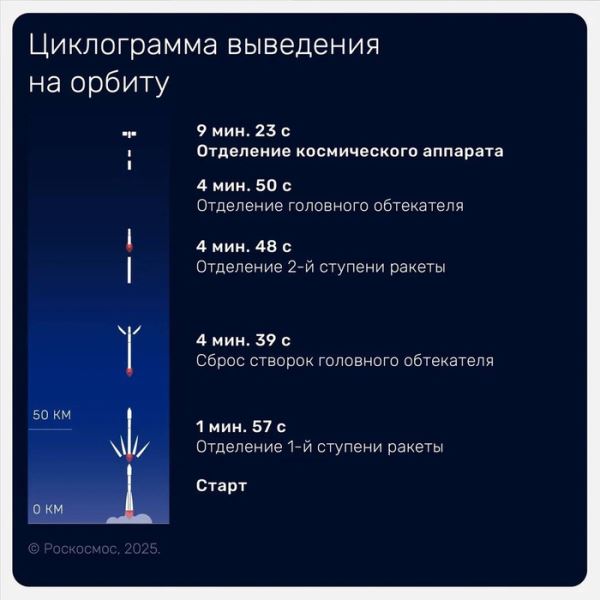 Детальный обзор новой необычной «космической лаборатории» России — «Бион-М» № 2. Её конструкция, орбита, цели, видео запуска.
